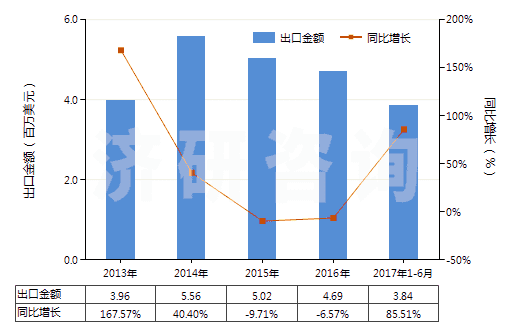2013-2017年6月中國二甲氨基乙醇及其質(zhì)子化鹽(HS29221921)出口總額及增速統(tǒng)計